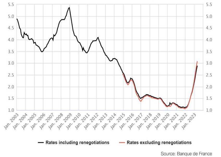 french mortgage loans 2023